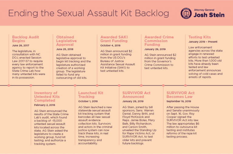 Supporting Victims And Survivors Of Sexual Assault - NCDOJ