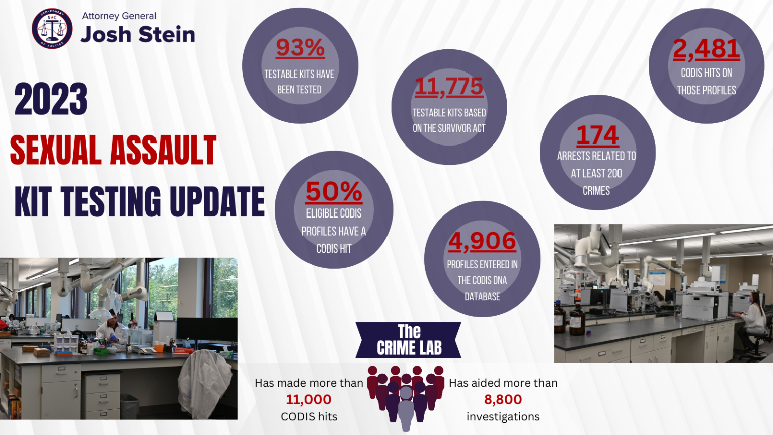 Attorney General Josh Stein Shares 2023 Update on Sexual Assault Kit