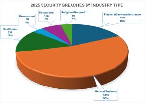 Pie chart titled "2025 Security Breaches by Industry Type" showing 2,349 total breaches across six sectors. General Business accounts for the largest share at 53% (1,246 breaches), followed by Financial Services/Insurance at 18% (429), Healthcare at 14% (338), Educational at 7% (155), Religious/Nonprofit at 4% (91), and Government at 4% (90).