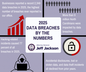 Infographic titled “2025 Data Breaches by the Numbers” from the North Carolina Attorney General’s Office. It reports a record 2,349 data breaches in 2025. More than 9 million North Carolinians were affected. Hacking-related incidents accounted for 77% of breaches. Other types—accidental disclosures, lost or stolen data, and data theft—declined. Visual elements include an upward red bar chart arrow, icons of people, a hooded hacker at a laptop, and a lock symbol.