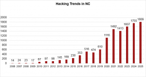 Bar chart titled "Hacking Trends in NC" showing the annual number of hacking incidents in North Carolina from 2006 to 2025. Incidents grew slowly from 14 in 2006 to 230 in 2015, then accelerated sharply, reaching 1,116 in 2020 and peaking at 1,809 in 2025 — a nearly 129-fold increase over the 19-year period.