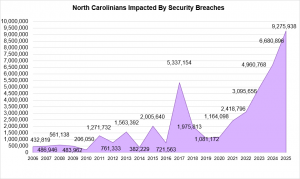 Area chart titled “North Carolinians Impacted By Security Breaches” illustrating yearly totals from 2006 to 2025. The number fluctuates early on, then rises sharply in later years, peaking at 9,275,938 in 2025. Major spikes occur in 2017 (over 5.3 million) and again from 2023 to 2025 (about 5.0 million to over 9.2 million), indicating increasing impact over time.