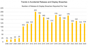Bar chart titled "Trends in Accidental Release and Display Breaches: Number of Release & Display Breaches Reported Per Year" covering 2006–2025. Breaches rose from 15 in 2006 to a peak of 201 in 2013, then fluctuated between 122 and 179 through 2021, before declining to a range of 122–141 in recent years, ending at 124 in 2025.