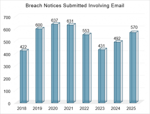 Bar chart titled "Breach Notices Submitted Involving Email." It shows how many data breach reports involved email each year from 2018 to 2025. Numbers ranged from a low of 431 in 2023 to a high of 637 in 2020. In 2025, there were 570 email-related breach reports, showing that email remains a common way data gets compromised.