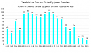 Bar chart titled "Trends in Lost Data and Stolen Equipment Breaches." It tracks how many breaches involved lost files or stolen devices each year from 2006 to 2025. Numbers stayed between 35 and 101 for most of the period, then dropped quickly in recent years, falling to just 14 in 2025 — the lowest on record.