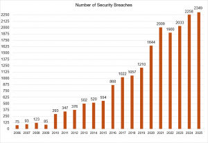 Bar chart titled “Number of Security Breaches” showing a steady long-term increase from 75 breaches in 2006 to a record 2,349 in 2025. Growth accelerates after 2015, with notable jumps in 2020 (1,644), 2021 (2,009), and 2024–2025 (2,258 to 2,349), despite a slight dip in 2022.