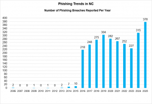 Bar chart titled "Phishing Trends in NC." It shows how many phishing attacks were reported in North Carolina each year from 2006 to 2025. Very few attacks were reported before 2016, with only 10 in 2015. After that, numbers jumped sharply — rising to 218 in 2016 and hitting a new high of 378 in 2025.
