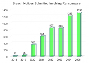 Bar chart titled "Breach Notices Submitted Involving Ransomware" covering 2018–2025. Ransomware-related breach notices were minimal in 2018 (22) and 2019 (35), then escalated sharply — reaching 356 in 2020, 857 in 2022, and 1,298 in 2025 — nearly a 59-fold increase over the seven-year period, reflecting ransomware's rapid growth as a cybersecurity threat.