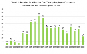 Bar chart titled "Trends in Breaches Caused by Employee or Contractor Data Theft." It shows how many times employees or contractors stole data each year from 2006 to 2025. Cases grew to a high of 82 in 2014, then gradually fell. By 2025, only 24 cases were reported — the lowest since 2009.